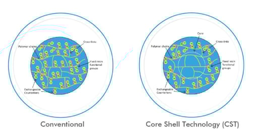 CST Resin: The Key to Consistent Water Purity and Lower Operational Costs